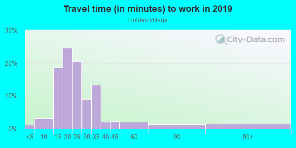 Commute time to work in Holden Village in Greensboro neighborhood in NC