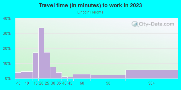 Commute time to work in Lincoln Heights in Greensboro neighborhood in NC