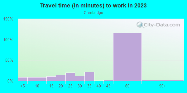 Commute time to work in Cambridge in Cary neighborhood in NC