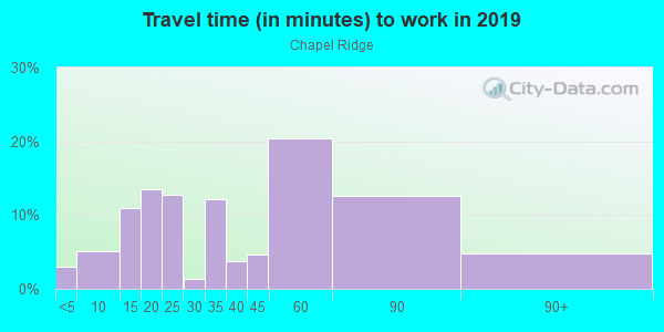 Commute time to work in Chapel Ridge in Apex neighborhood in NC