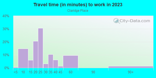 Commute time to work in Claridge Place in Cary neighborhood in NC