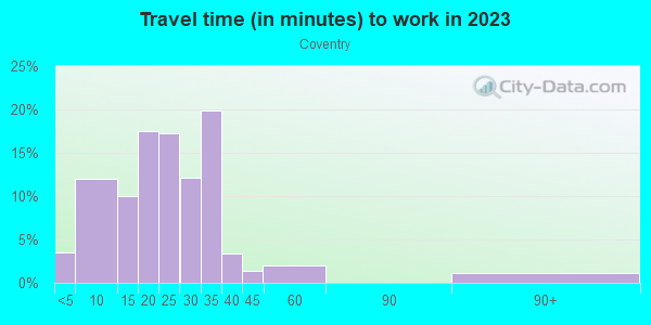 Commute time to work in Coventry in Cary neighborhood in NC