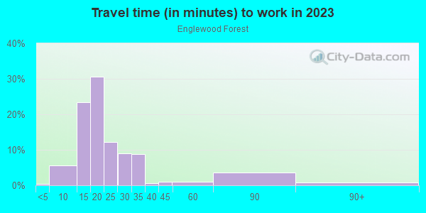 Commute time to work in Englewood Forest in Apex neighborhood in NC