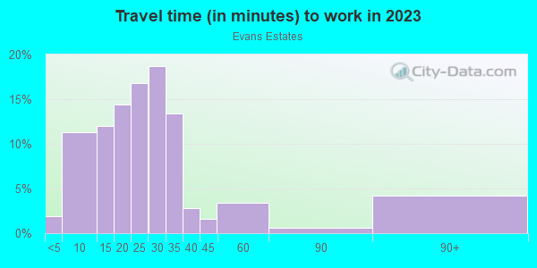 Commute time to work in Evans Estates in Cary neighborhood in NC