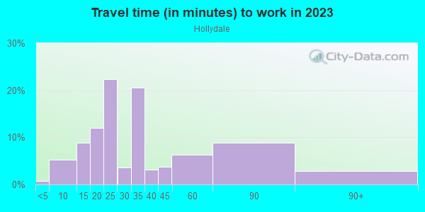 Commute time to work in Hollydale in South Gate neighborhood in CA