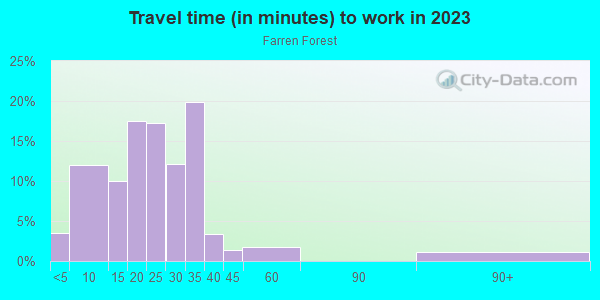 Commute time to work in Farren Forest in Cary neighborhood in NC
