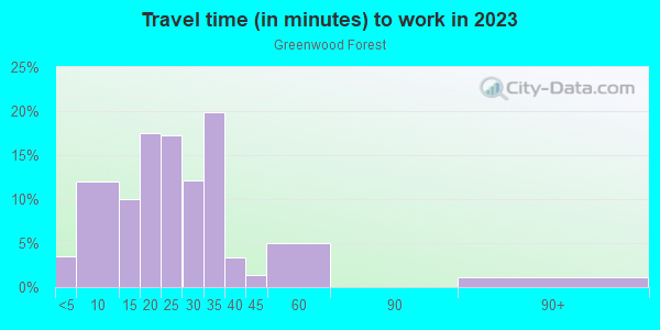 Commute time to work in Greenwood Forest in Cary neighborhood in NC