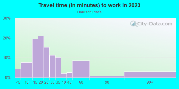 Commute time to work in Harrison Place in Cary neighborhood in NC