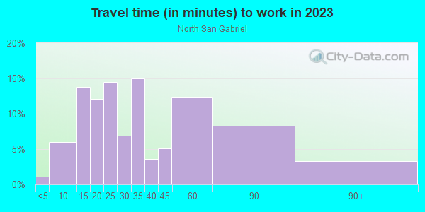 Commute time to work in North San Gabriel in San Gabriel neighborhood in CA