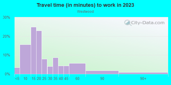 Commute time to work in Westwood in Greensboro neighborhood in NC