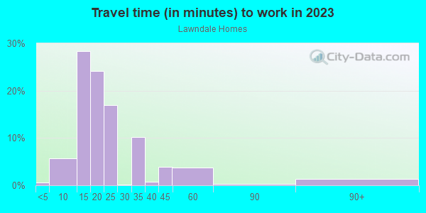 Commute time to work in Lawndale Homes in Greensboro neighborhood in NC
