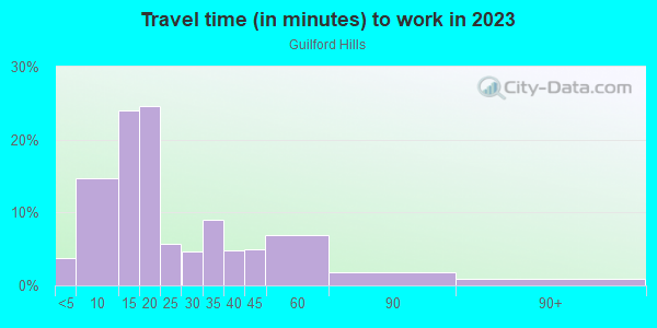 Commute time to work in Guilford Hills in Greensboro neighborhood in NC