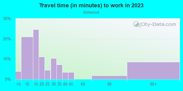 Commute time to work in Kirkwood in Greensboro neighborhood in NC