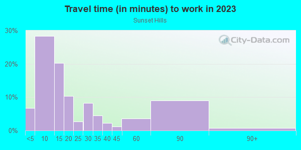 Commute time to work in Sunset Hills in Greensboro neighborhood in NC