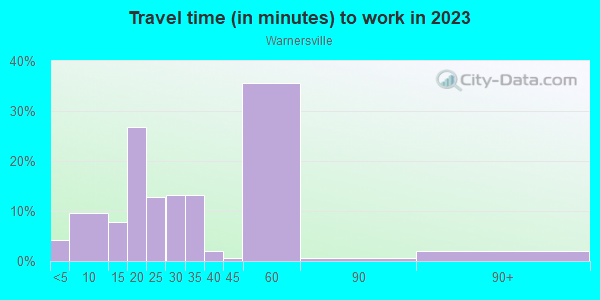 Commute time to work in Warnersville in Greensboro neighborhood in NC