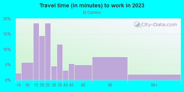 Commute time to work in El Camino in South San Francisco neighborhood in CA