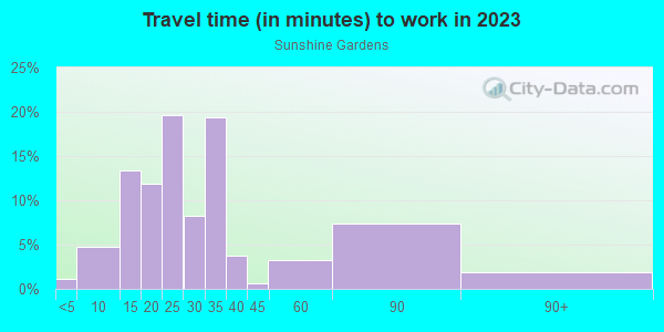 Commute time to work in Sunshine Gardens in South San Francisco neighborhood in CA