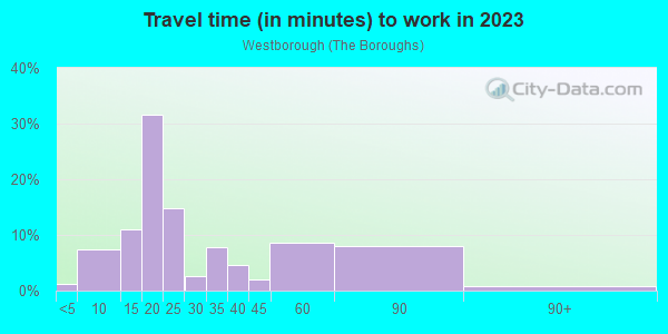 Commute time to work in Westborough in South San Francisco neighborhood in CA