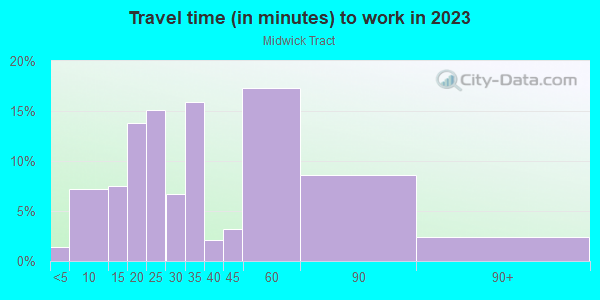 Commute time to work in Midwick Tract in Alhambra neighborhood in CA