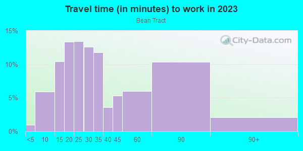 Commute time to work in Bean Tract in South Pasadena neighborhood in CA