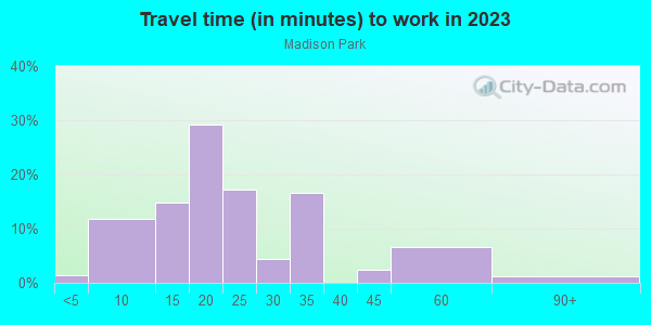 Commute time to work in Madison Park in Raleigh neighborhood in NC