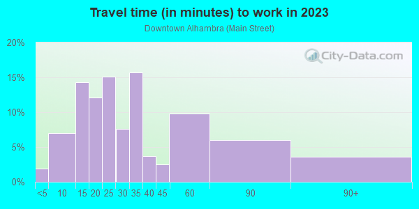 Commute time to work in Downtown Alhambra in Alhambra neighborhood in CA