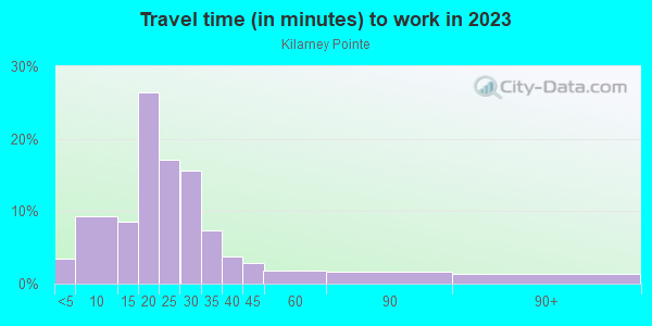 Commute time to work in Kilarney Pointe in Cary neighborhood in NC