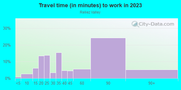 Commute time to work in Reliez Valley in Lafayette neighborhood in CA