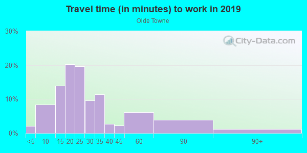 Commute time to work in Olde Towne in Raleigh neighborhood in NC