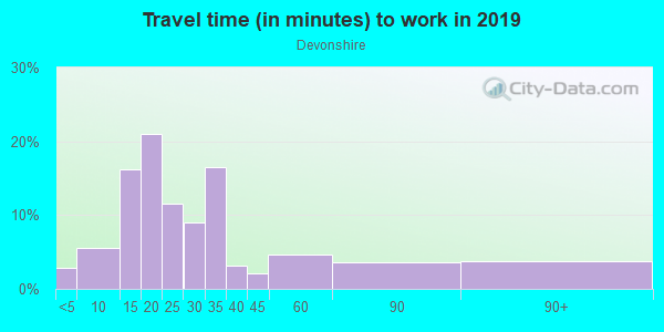 Commute time to work in Devonshire in Wake Forest neighborhood in NC