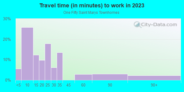 Commute time to work in One Fifty Saint Marys Townhomes in Raleigh neighborhood in NC