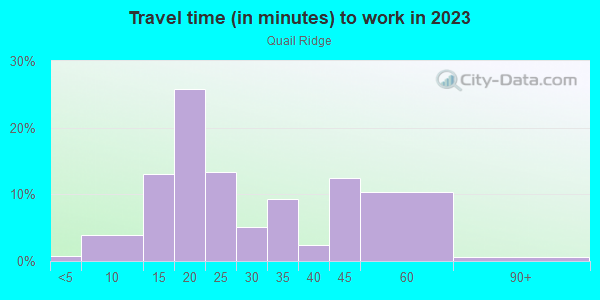 Commute time to work in Quail Ridge in Raleigh neighborhood in NC