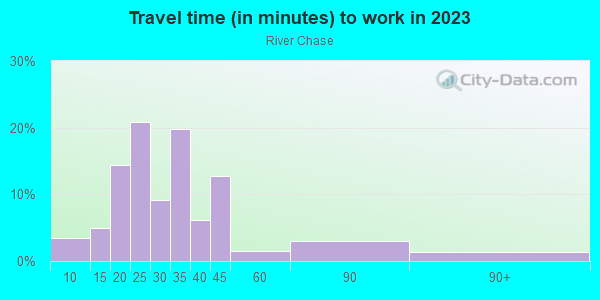 Commute time to work in River Chase in Raleigh neighborhood in NC