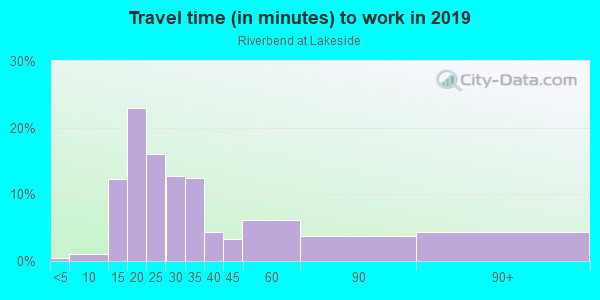Commute time to work in Riverbend at Lakeside in Raleigh neighborhood in NC