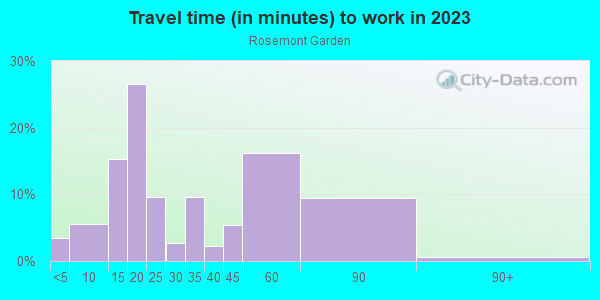Commute time to work in Rosemont Garden in Raleigh neighborhood in NC
