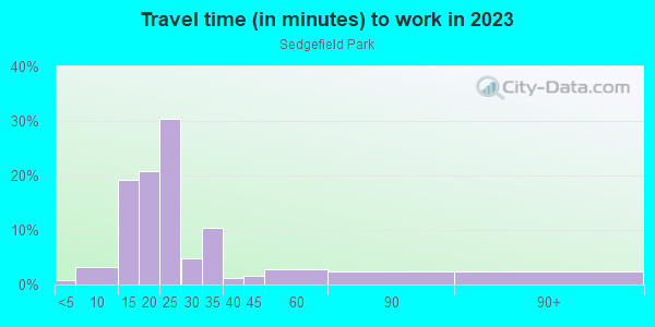Commute time to work in Sedgefield Park in Wake Forest neighborhood in NC