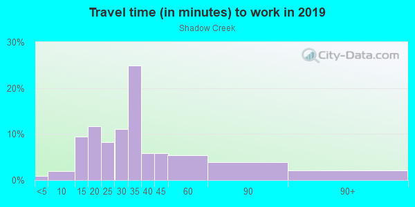 Commute time to work in Shadow Creek in Wake Forest neighborhood in NC
