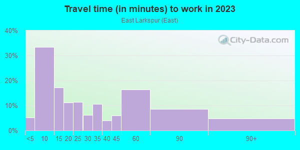 Commute time to work in East Larkspur in Larkspur neighborhood in CA