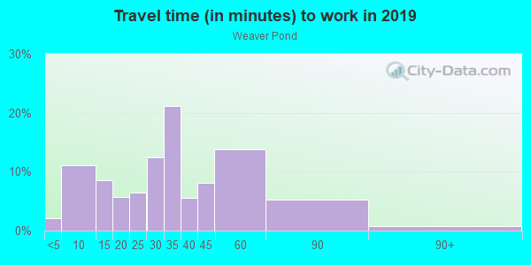 Commute time to work in Weaver Pond in Zebulon neighborhood in NC