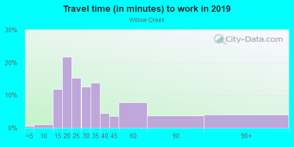 Commute time to work in Willow Creek in Wake Forest neighborhood in NC