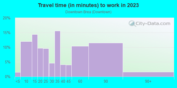 Commute time to work in Downtown Brea in Brea neighborhood in CA