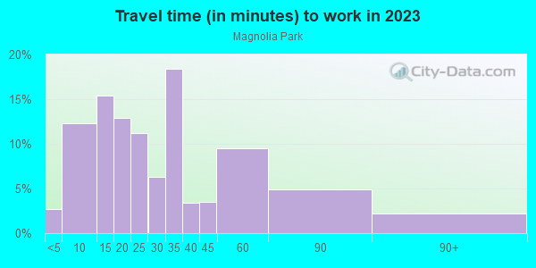 Commute time to work in Magnolia Park in Burbank neighborhood in CA