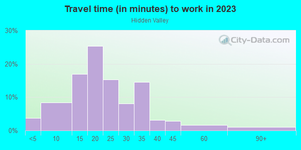 Commute time to work in Hidden Valley in Concord neighborhood in NC