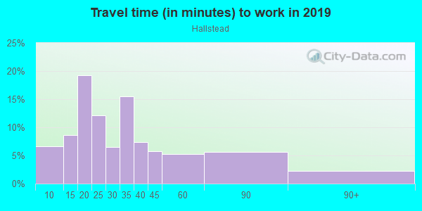 Commute time to work in Hallstead in Concord neighborhood in NC