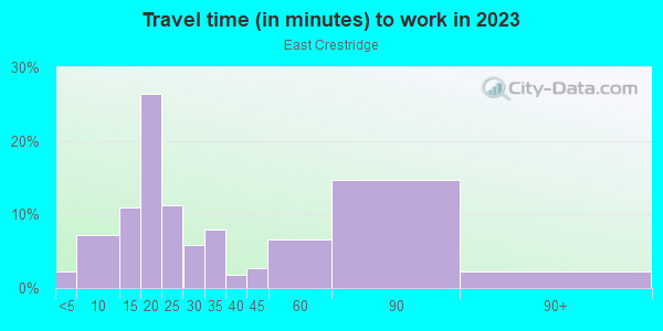 Commute time to work in East Crestridge in Concord neighborhood in NC