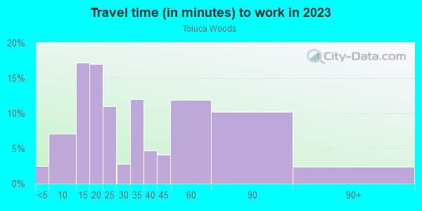 Commute time to work in Toluca Woods in North Hollywood neighborhood in CA