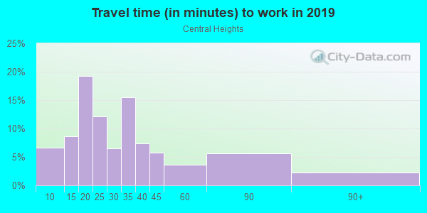 Commute time to work in Central Heights in Concord neighborhood in NC
