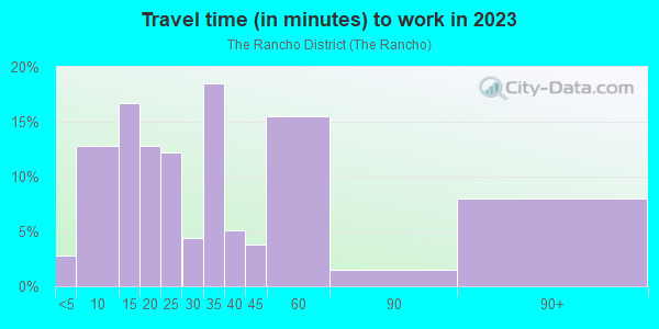 Commute time to work in The Rancho District in Burbank neighborhood in CA