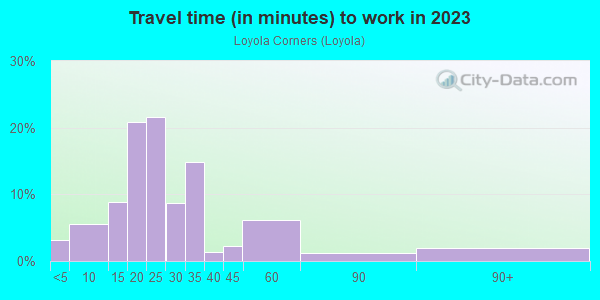 Commute time to work in Loyola Corners in Los Altos neighborhood in CA