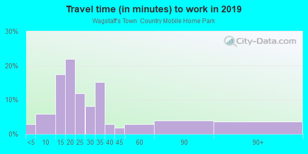 Commute time to work in Wagstaff's Town Country Mobile Home Park in Kannapolis neighborhood in NC